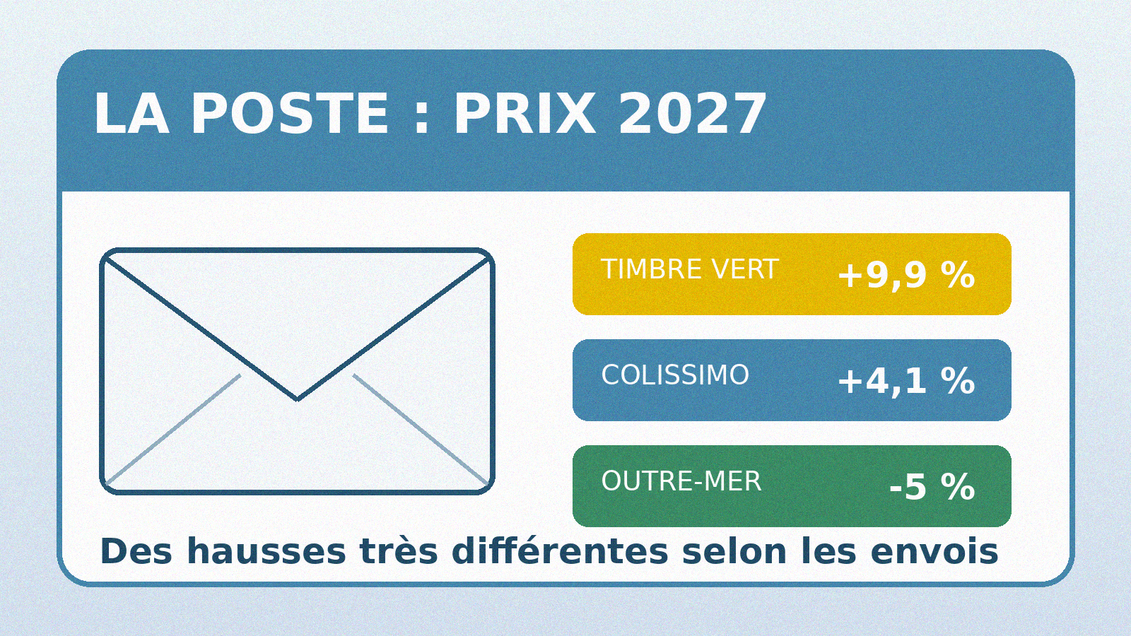 Tarifs la poste 2027 le timbre augmente plus vite que les
