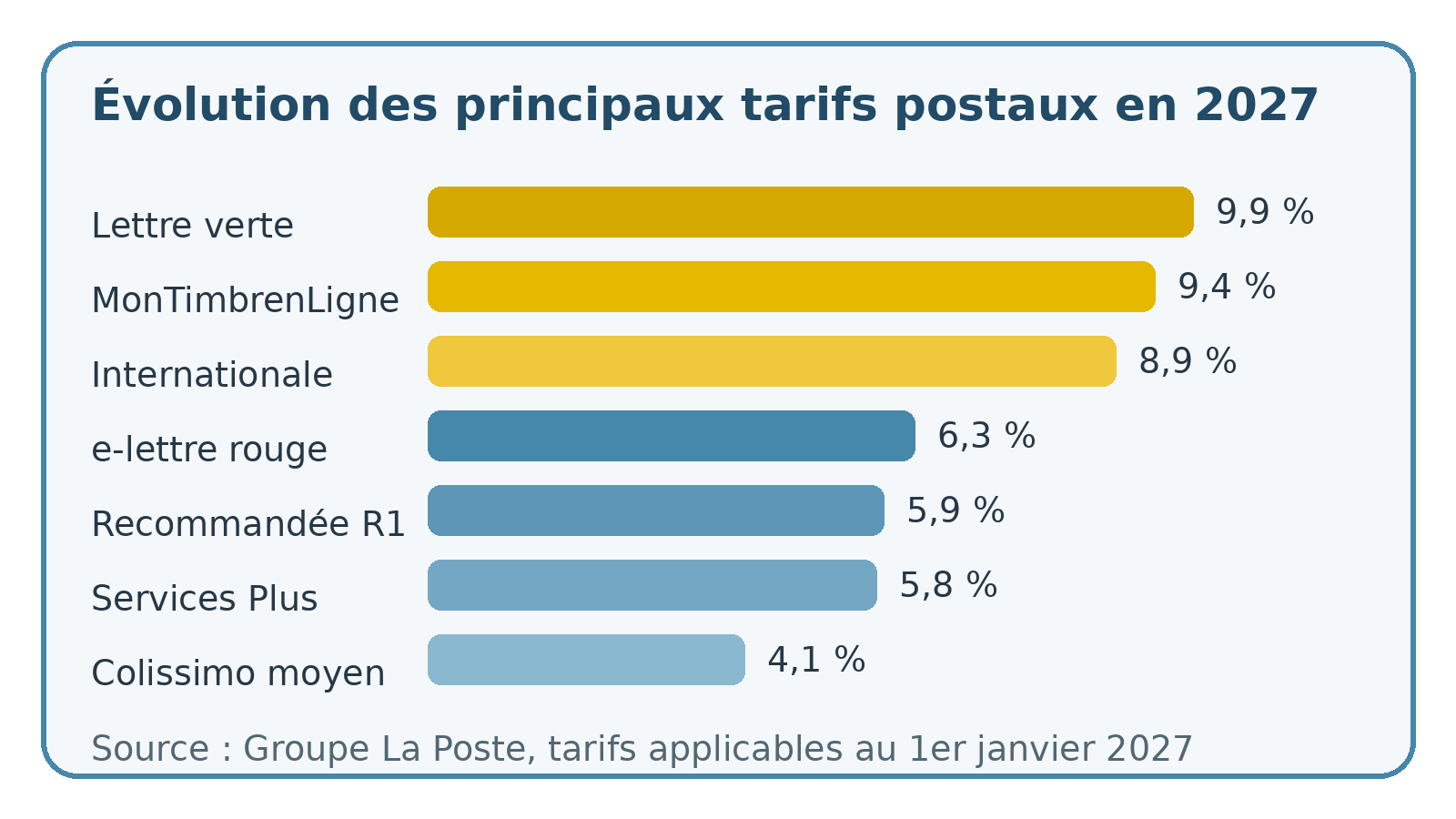 Comparaison des principales hausses de tarifs postaux entre 2026 et 2027